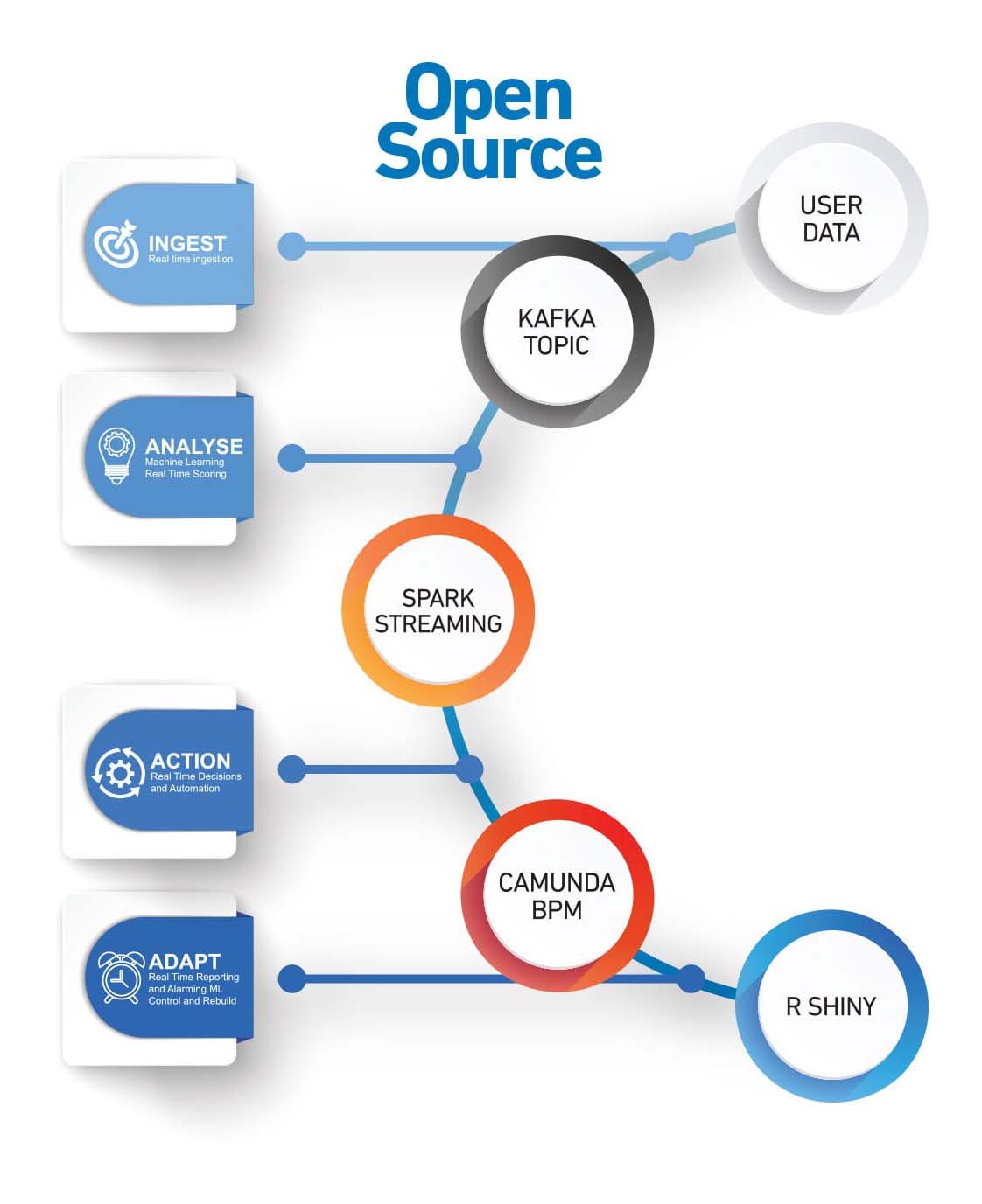 Proactive Care Platform
